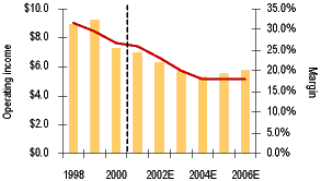 Line Graph